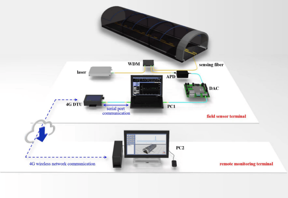 分布式光纖傳感助力實現(xiàn)遠(yuǎn)程實時溫度監(jiān)測